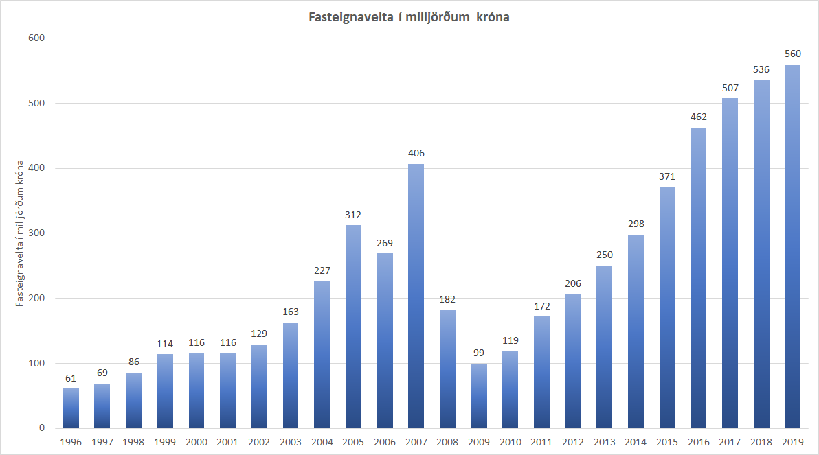 Stöplarit sem sýnir fasteignavelta á landinu öllu frá 1996 til og með 2019